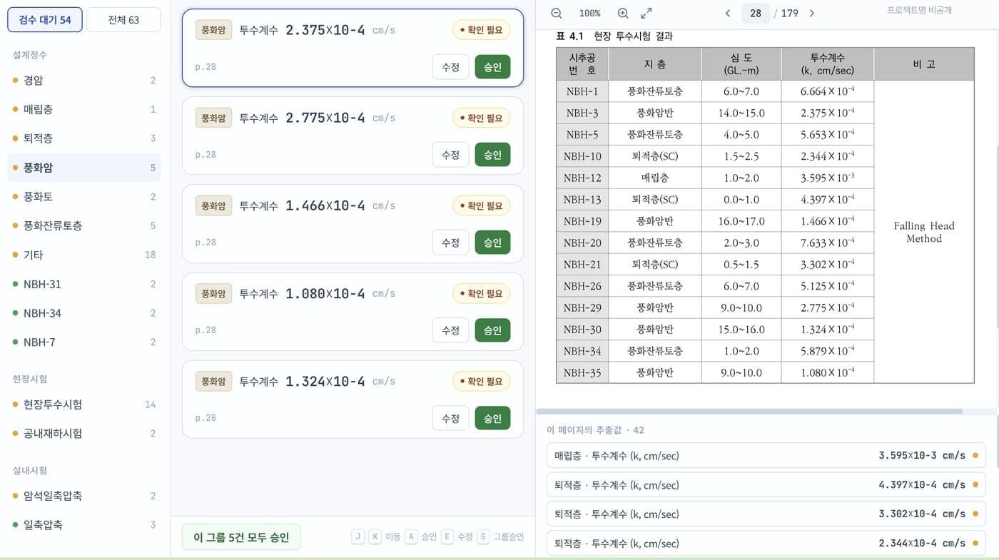 GeoAI HITL 검수 워크벤치 — 추출값과 원본 페이지(투수시험 표)를 나란히 대조하고 승인/수정하는 화면